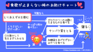 食欲が止まらない時のお助けチャート