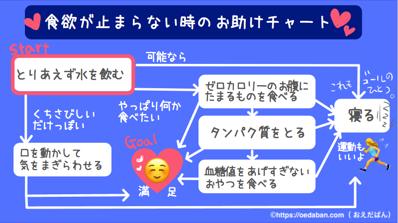 食欲が止まらない時のお助けチャート