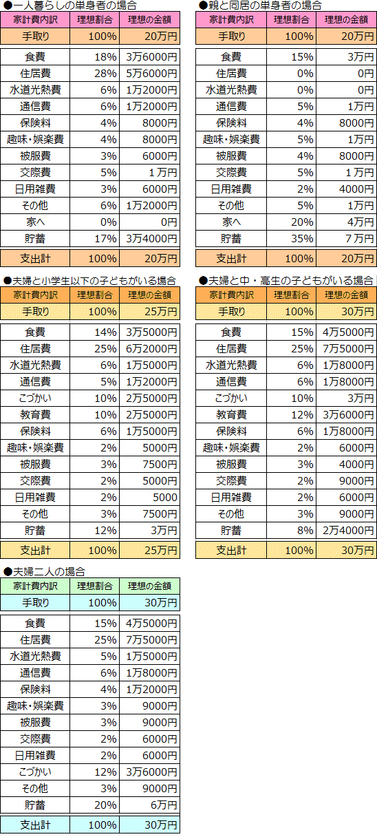 家計費の理想的な割合
