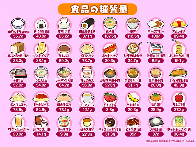 主な食品の糖質量